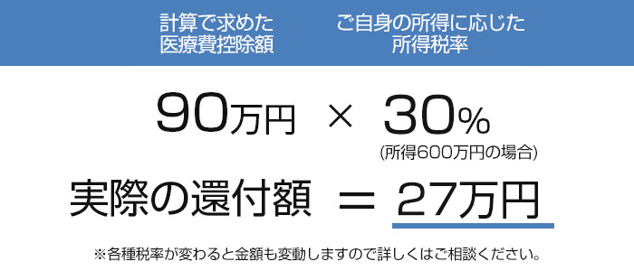 実際の還付額を計算